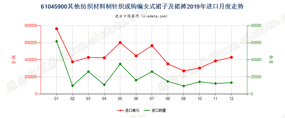 61045900其他纺织材料制针织或钩编女式裙子及裙裤进口2019年月度走势图