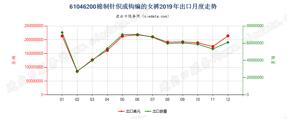 61046200棉制针织或钩编的女裤出口2019年月度走势图