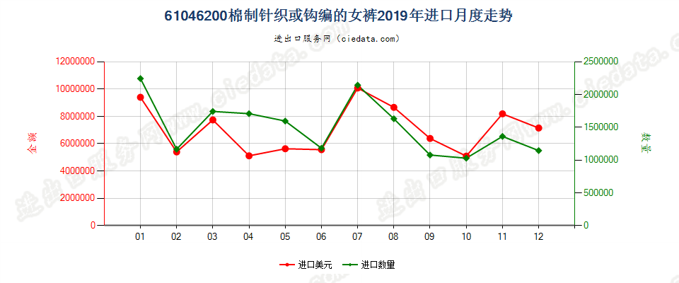 61046200棉制针织或钩编的女裤进口2019年月度走势图