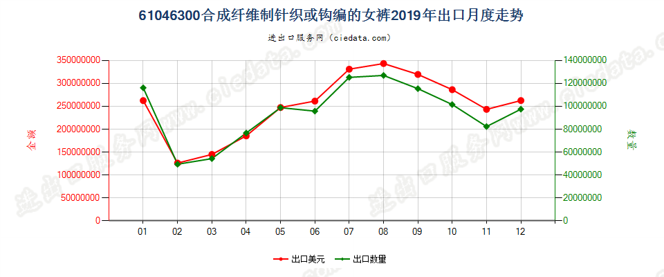 61046300合成纤维制针织或钩编的女裤出口2019年月度走势图