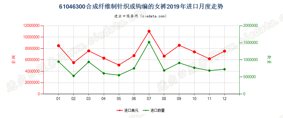 61046300合成纤维制针织或钩编的女裤进口2019年月度走势图