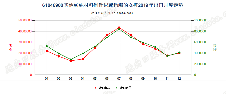 61046900其他纺织材料制针织或钩编的女裤出口2019年月度走势图