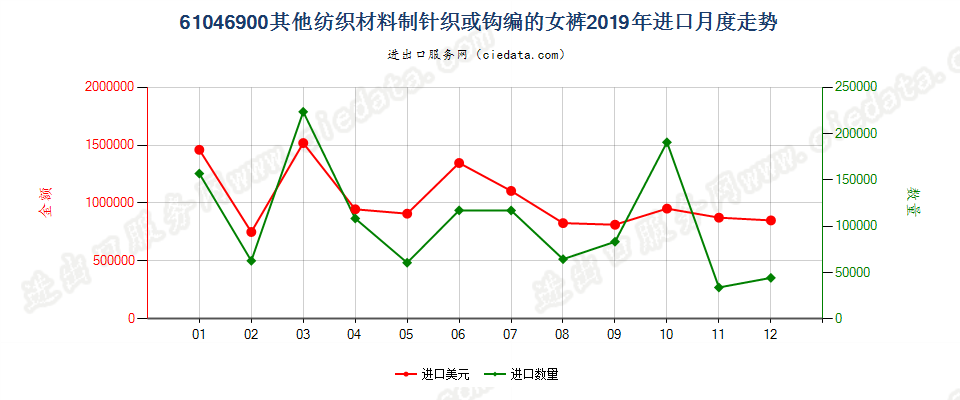 61046900其他纺织材料制针织或钩编的女裤进口2019年月度走势图