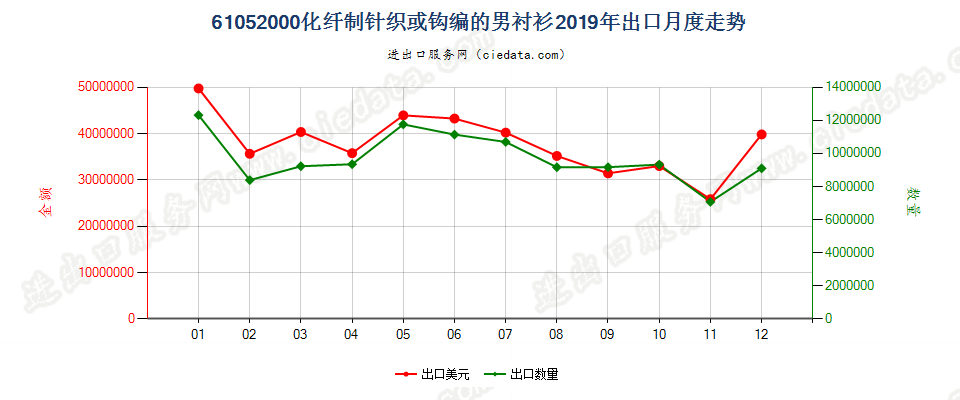 61052000化纤制针织或钩编的男衬衫出口2019年月度走势图