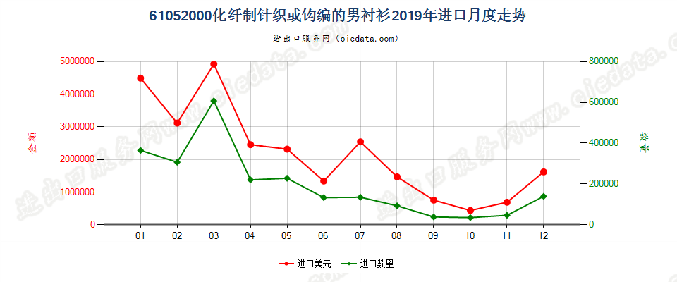 61052000化纤制针织或钩编的男衬衫进口2019年月度走势图