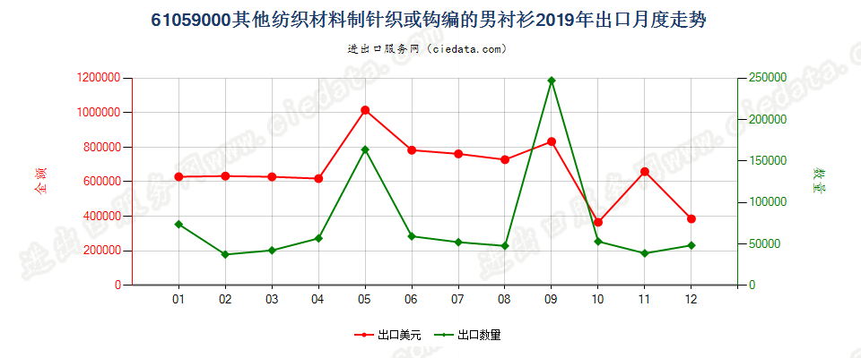 61059000其他纺织材料制针织或钩编的男衬衫出口2019年月度走势图