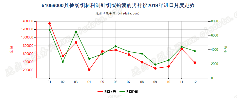 61059000其他纺织材料制针织或钩编的男衬衫进口2019年月度走势图