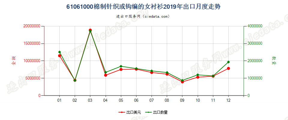 61061000棉制针织或钩编的女衬衫出口2019年月度走势图