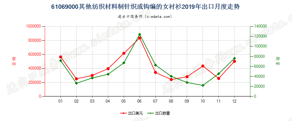 61069000其他纺织材料制针织或钩编的女衬衫出口2019年月度走势图