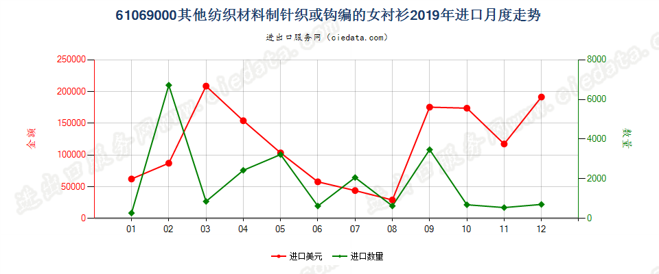 61069000其他纺织材料制针织或钩编的女衬衫进口2019年月度走势图