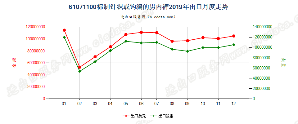 61071100棉制针织或钩编的男内裤出口2019年月度走势图