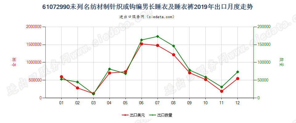 61072990未列名纺材制针织或钩编男长睡衣及睡衣裤出口2019年月度走势图