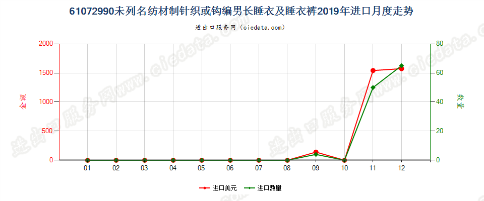 61072990未列名纺材制针织或钩编男长睡衣及睡衣裤进口2019年月度走势图