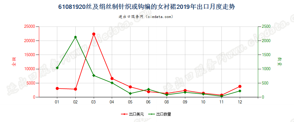 61081920丝及绢丝制针织或钩编的女衬裙出口2019年月度走势图