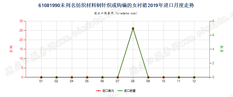 61081990未列名纺织材料制针织或钩编的女衬裙进口2019年月度走势图