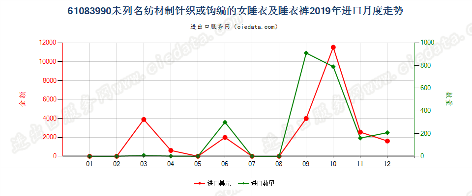 61083990未列名纺材制针织或钩编的女睡衣及睡衣裤进口2019年月度走势图