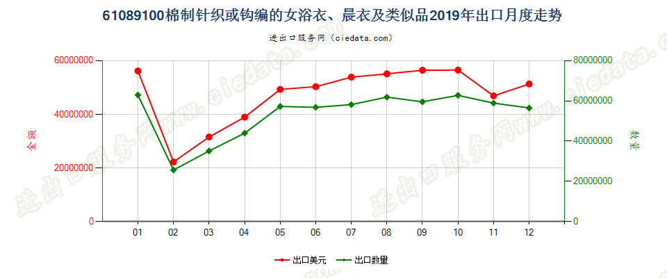 61089100棉制针织或钩编的女浴衣、晨衣及类似品出口2019年月度走势图