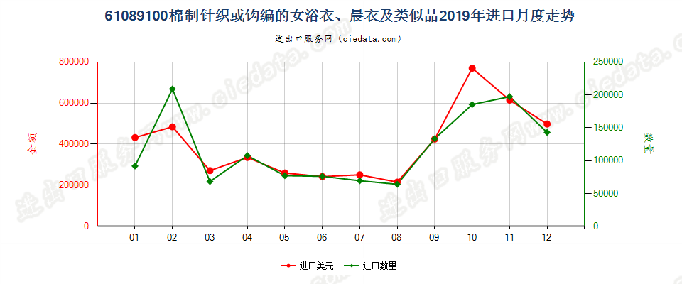 61089100棉制针织或钩编的女浴衣、晨衣及类似品进口2019年月度走势图