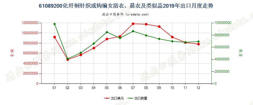 61089200化纤制针织或钩编女浴衣、晨衣及类似品出口2019年月度走势图