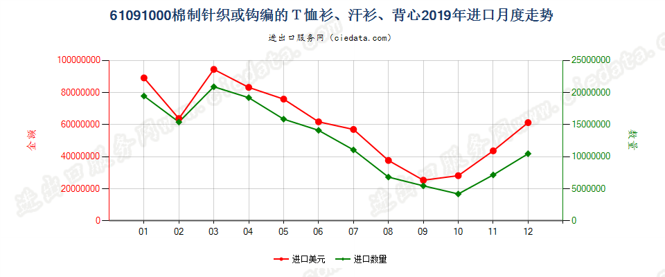 61091000棉制针织或钩编的Ｔ恤衫、汗衫、背心进口2019年月度走势图