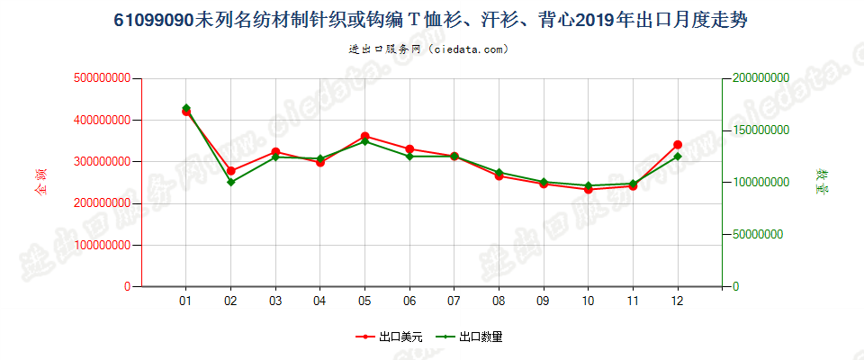 61099090未列名纺材制针织或钩编Ｔ恤衫、汗衫、背心出口2019年月度走势图