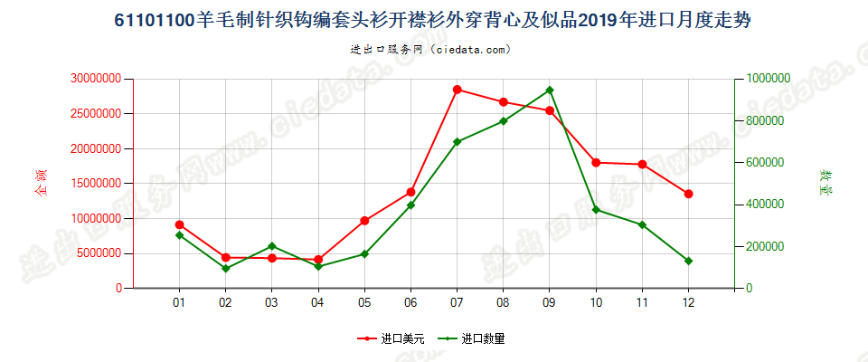 61101100羊毛制针织钩编套头衫开襟衫外穿背心及似品进口2019年月度走势图