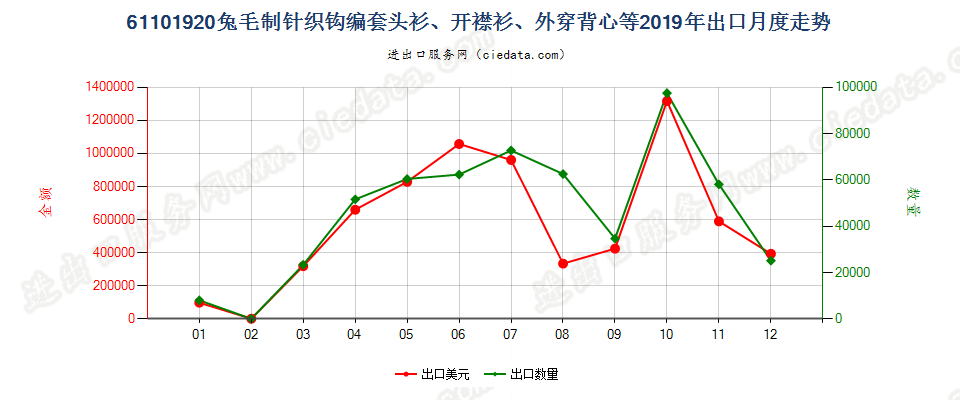 61101920兔毛制针织钩编套头衫、开襟衫、外穿背心等出口2019年月度走势图