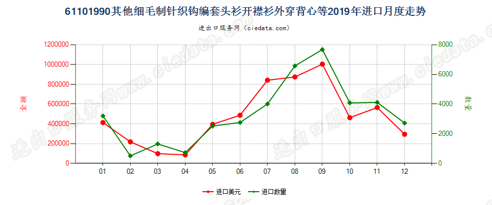 61101990其他细毛制针织钩编套头衫开襟衫外穿背心等进口2019年月度走势图