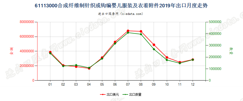 61113000合成纤维制针织或钩编婴儿服装及衣着附件出口2019年月度走势图