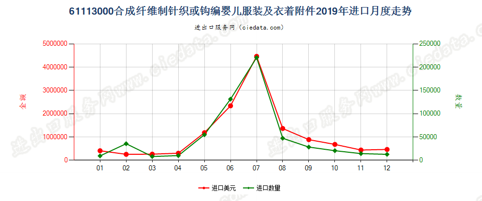 61113000合成纤维制针织或钩编婴儿服装及衣着附件进口2019年月度走势图