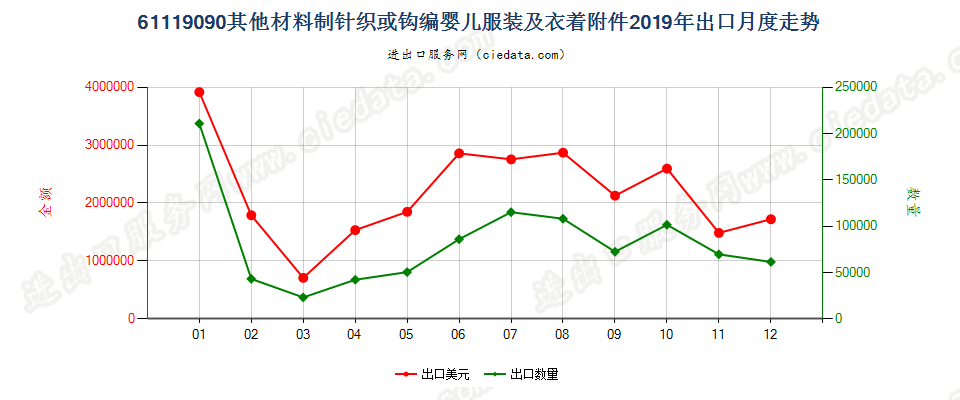 61119090其他材料制针织或钩编婴儿服装及衣着附件出口2019年月度走势图