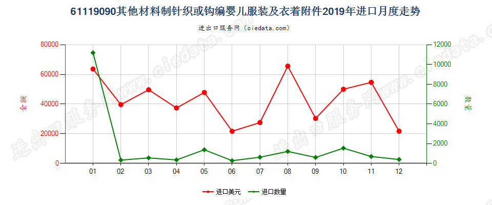 61119090其他材料制针织或钩编婴儿服装及衣着附件进口2019年月度走势图