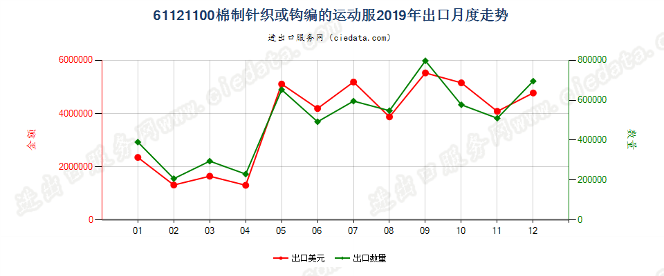 61121100棉制针织或钩编的运动服出口2019年月度走势图