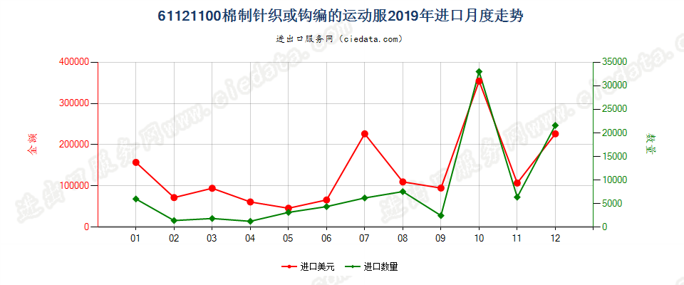 61121100棉制针织或钩编的运动服进口2019年月度走势图