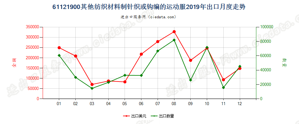 61121900其他纺织材料制针织或钩编的运动服出口2019年月度走势图