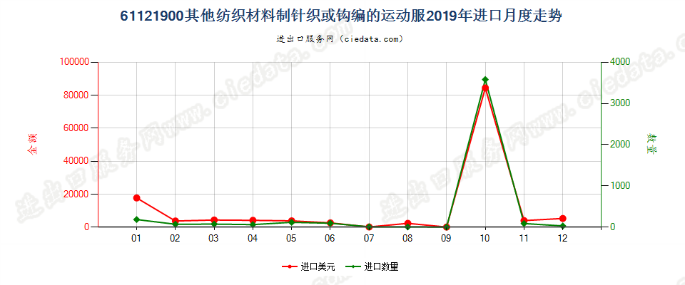 61121900其他纺织材料制针织或钩编的运动服进口2019年月度走势图