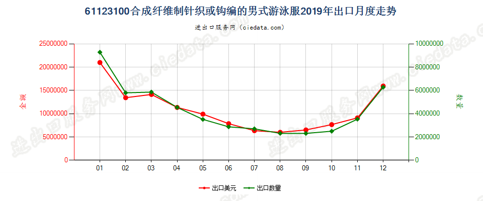 61123100合成纤维制针织或钩编的男式游泳服出口2019年月度走势图