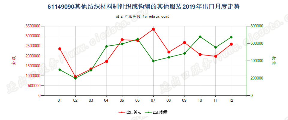 61149090其他纺织材料制针织或钩编的其他服装出口2019年月度走势图