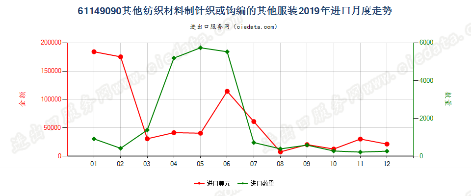 61149090其他纺织材料制针织或钩编的其他服装进口2019年月度走势图