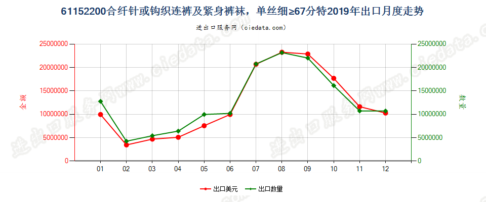 61152200合纤针或钩织连裤及紧身裤袜，单丝细≥67分特出口2019年月度走势图