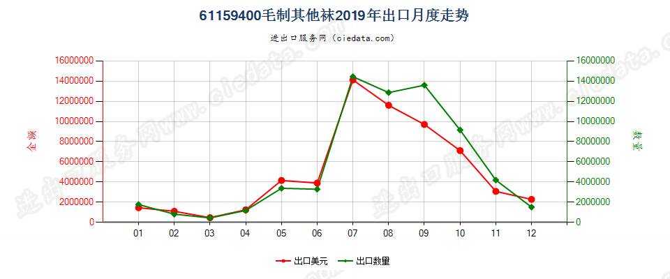 61159400毛制其他袜出口2019年月度走势图