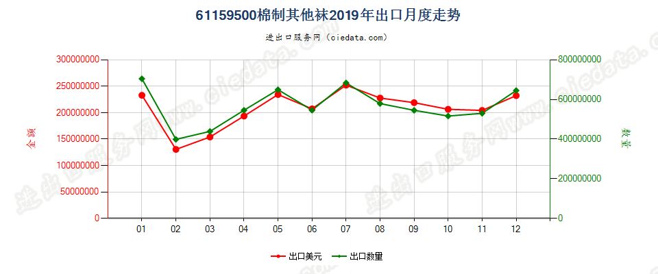 61159500棉制其他袜出口2019年月度走势图