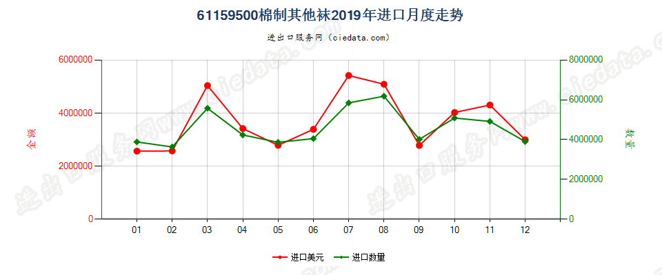 61159500棉制其他袜进口2019年月度走势图