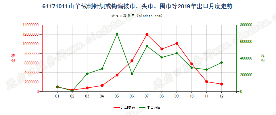 61171011山羊绒制针织或钩编披巾、头巾、围巾等出口2019年月度走势图