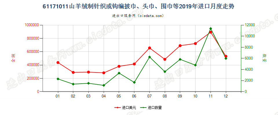 61171011山羊绒制针织或钩编披巾、头巾、围巾等进口2019年月度走势图