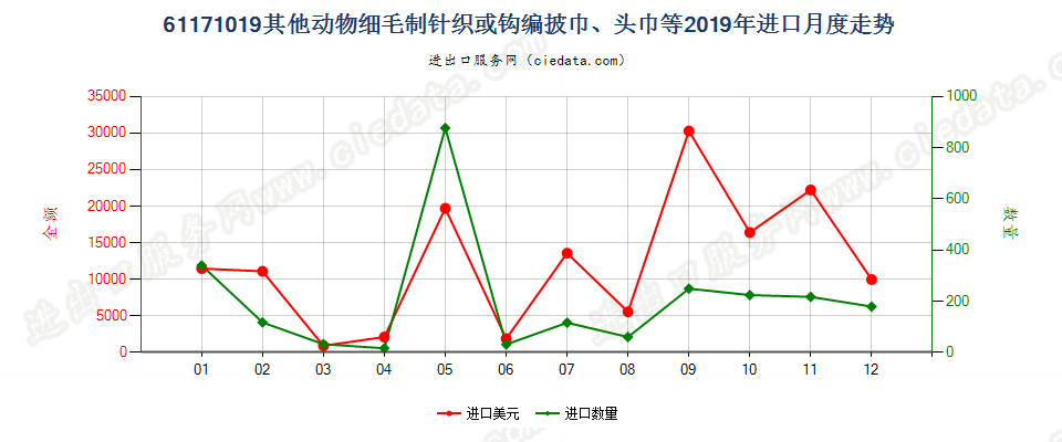 61171019其他动物细毛制针织或钩编披巾、头巾等进口2019年月度走势图