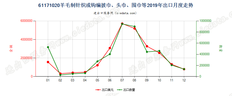 61171020羊毛制针织或钩编披巾、头巾、围巾等出口2019年月度走势图