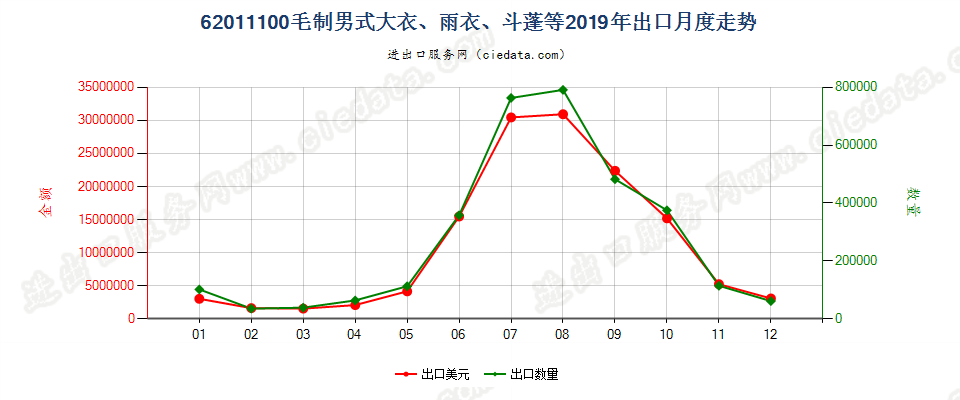 62011100(2022STOP)毛制男式大衣、雨衣、斗蓬等出口2019年月度走势图