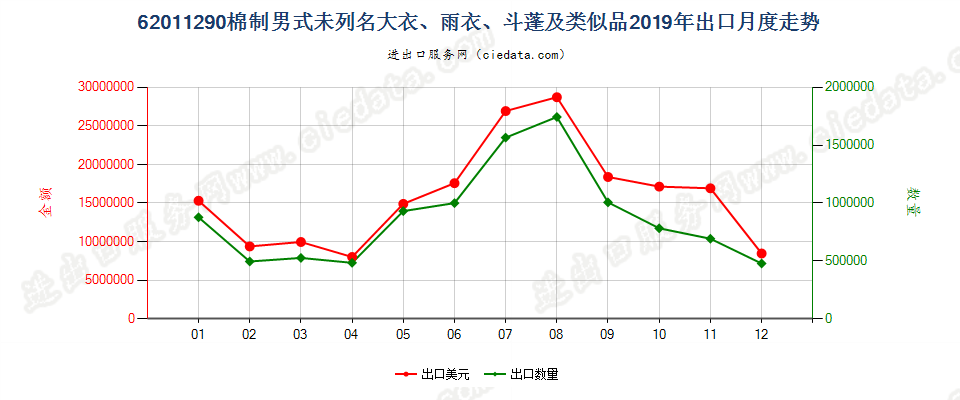 62011290(2022STOP)棉制男式未列名大衣、雨衣、斗蓬及类似品出口2019年月度走势图