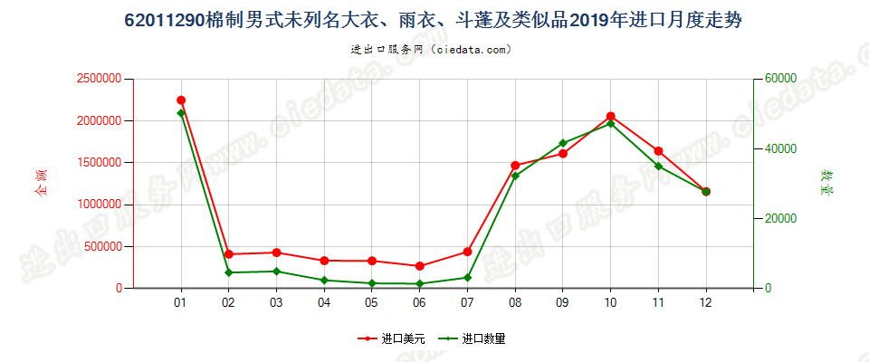 62011290(2022STOP)棉制男式未列名大衣、雨衣、斗蓬及类似品进口2019年月度走势图